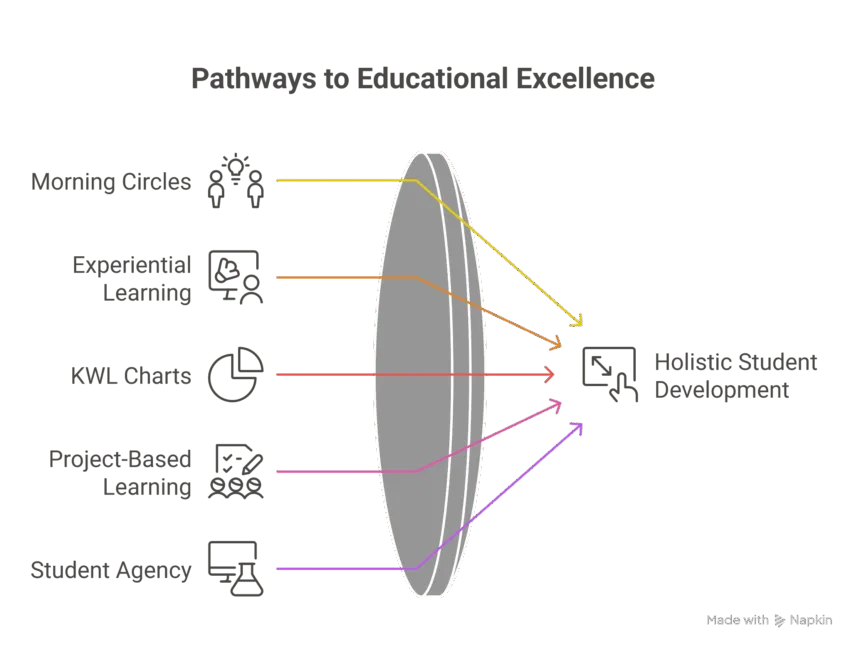 🌱 Learning Beyond Textbooks: My Journey with Students at Smarto Experiential School